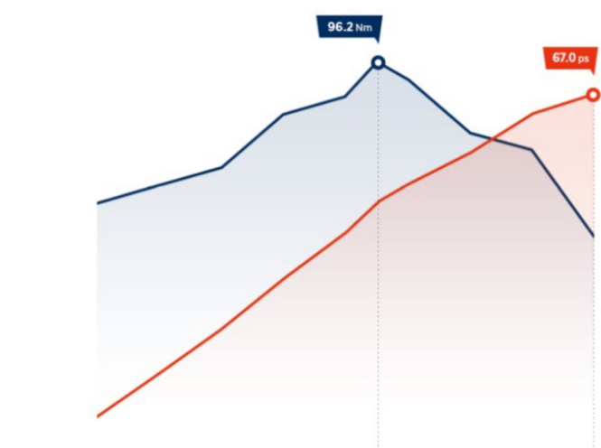 Особливості Hyundai i10 | Продуктивність | Арія Моторс - фото 8
