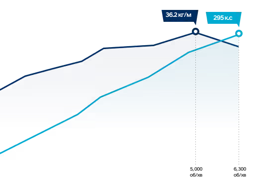 Продуктивність Hyundai PALISADE | Арія Моторс - фото 22
