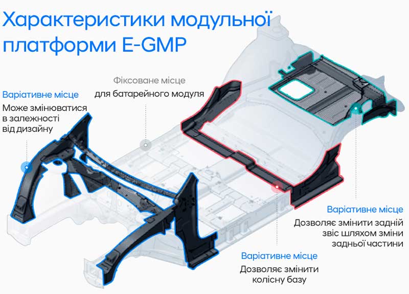 Характеристики модульної платформи E-GMP